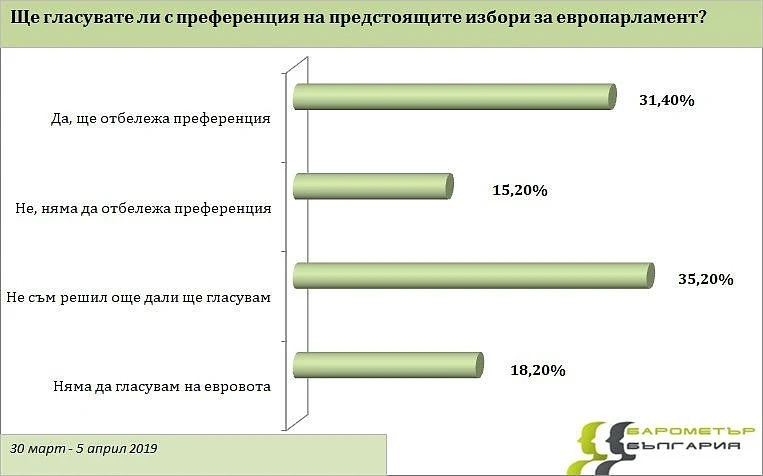Барометър инфо: Джамбазки и Станишев най-одобрявани като евродепутати