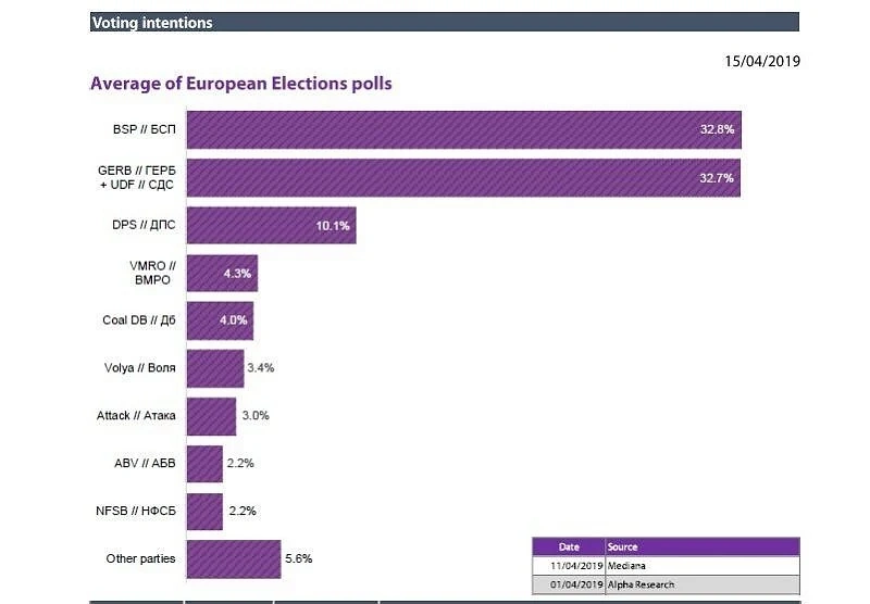 Прогноза на Европарламента: БСП и ГЕРБ са изравнени. И двете партии ще имат по 6 евродепутати