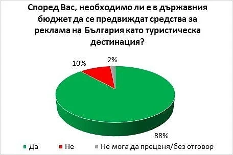 Галъп интернешенъл: 88% от българите искат пари от бюджета за реклама на страната ни в чужбина