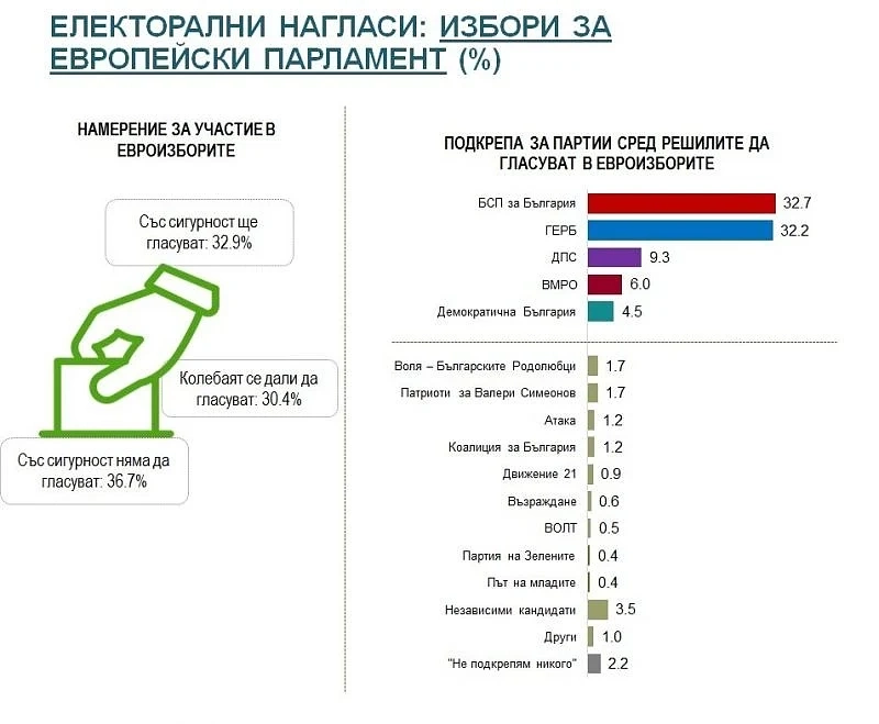 Алфа рисърч: Паритет между ГЕРБ и БСП, намаляват желаещите да гласуват на евровота