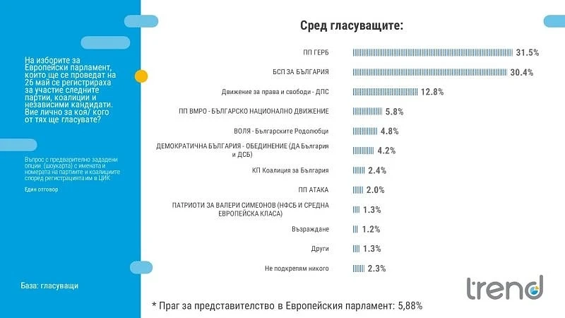 След имиджовата щета, която претърпя около апартаментгейт, ГЕРБ води с 1,1% пред БСП
