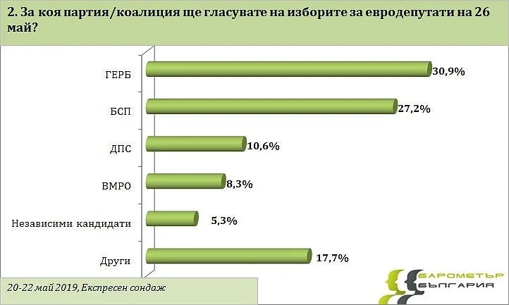 Агенцията Барометър даде почти равни резултати за ВМРО и ДПС