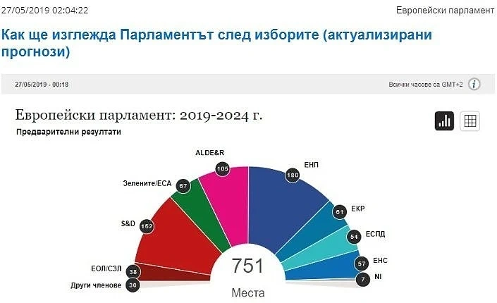 За пръв път ЕНП и социалистите губят мнозинство. Либерали, зелени и популисти с повече власт в ЕП 2019-2024