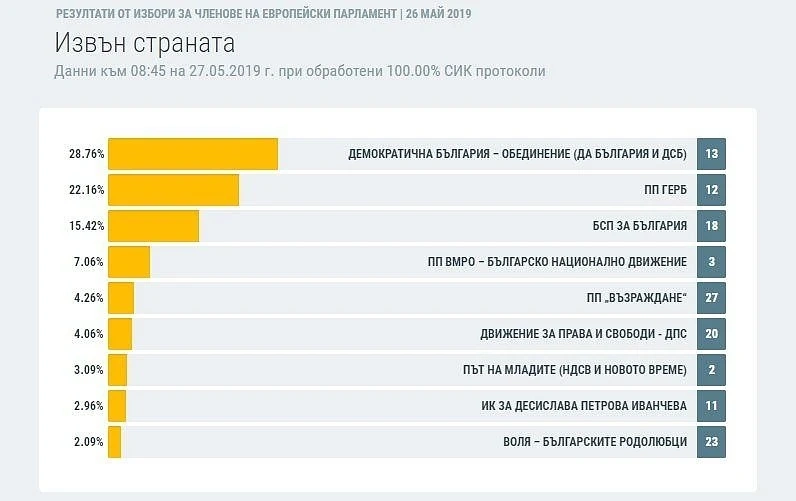 Демократична България печели изборите в чужбина