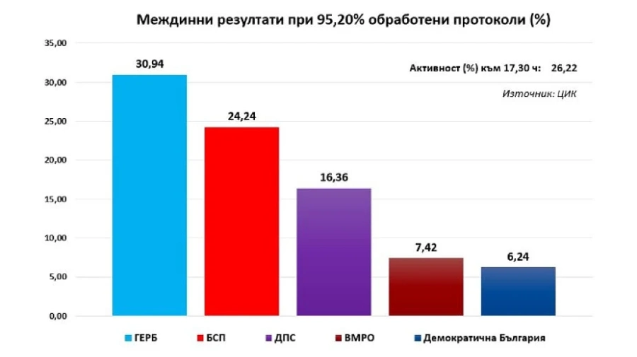 Над 6% преднина на ГЕРБ пред БСП при обработени 95% от протоколите