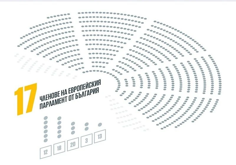 Окончателните резултати от евроизбори 2019: ГЕРБ-6, БСП-5, ДПС-3, ВМРО - 2, ДБ-1