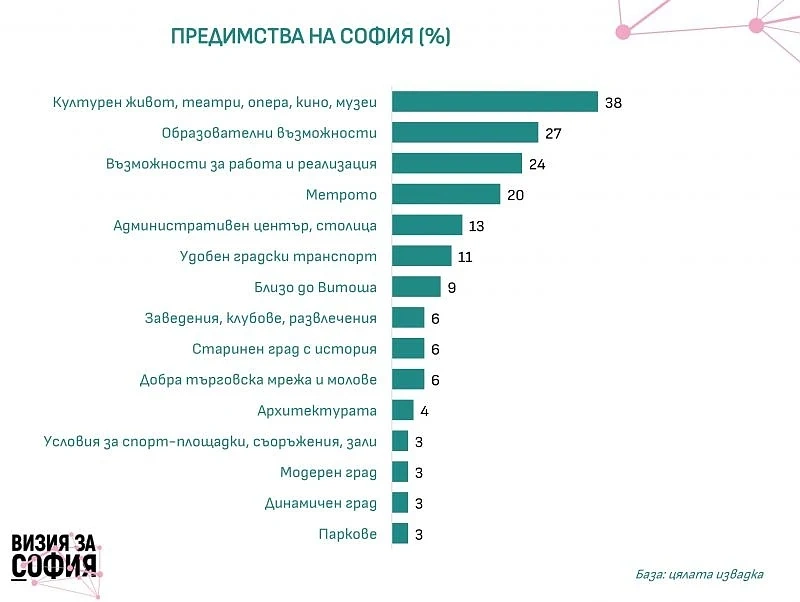 Столичани за София: Доволни сме, че живеем тук, дразнят ни пренаселването и трафикът
