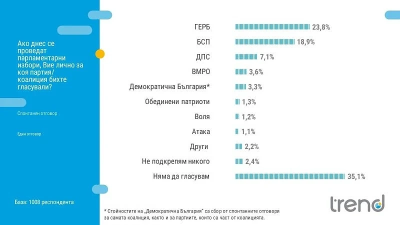 Тренд: Демократична България влиза в НС при парламентарен вот сега