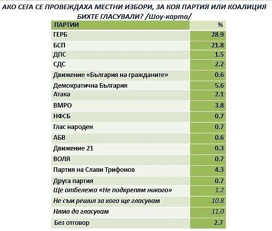 Мая Манолова и Йорданка Фандъкова са политиците с най-висок рейтинг сред столичани