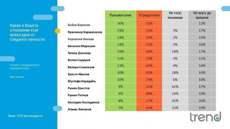 Отпускарският сезон увеличи оптимистите, 57% очакват пълен мандат за властта