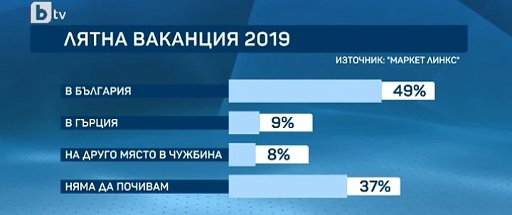 Повече от една трета  от българите не могат да си позволят лятна ваканция