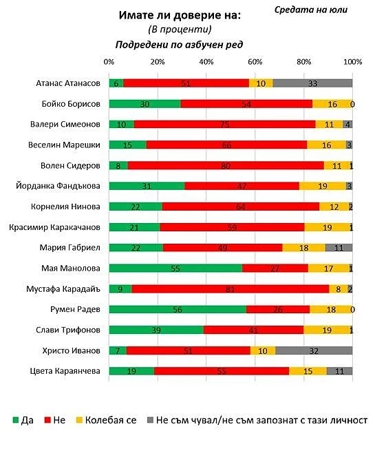 39% доверие към Слави Трифонов, още преди да направи партия