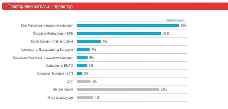 Мая Манолова с 5% преднина пред Йорданка Фандъкова на първи тур