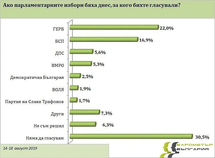 Бъдещата партия на Слави Трифонов би получила 1,7 на сто подкрепа