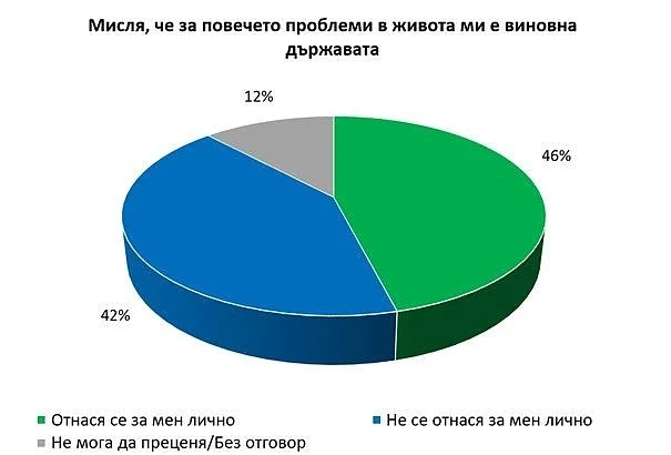Галъп интернешенъл: Българите винят държавата за проблемите си