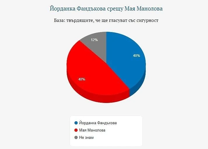 Галъп отчита 48 на 40% при директен сблъсък на Манолова срещу Фандъкова