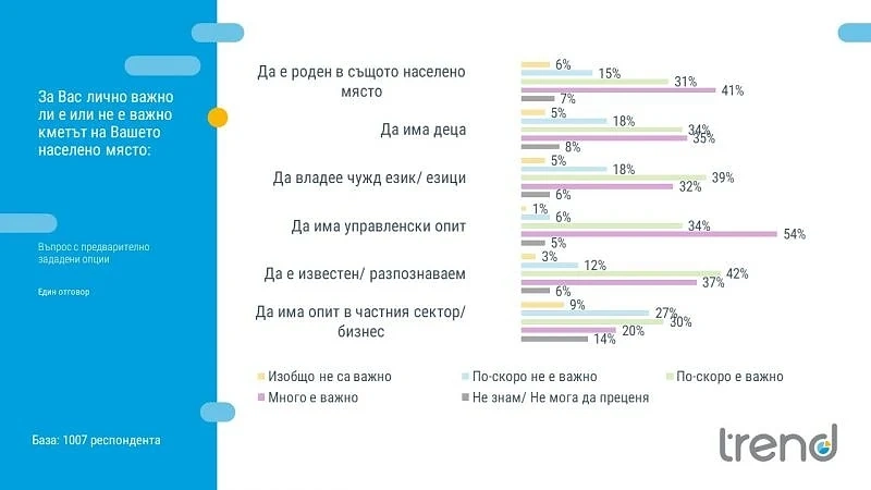 Тренд: 72% от българите искат кмет, роден в града им