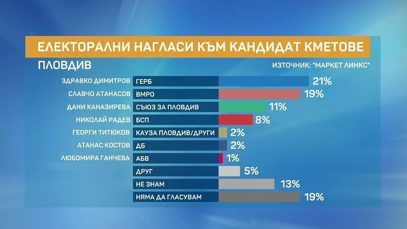 Маркет линкс: Здравко Димитров води за кмет на Пловдив, Славчо Атанасов на 2% от него
