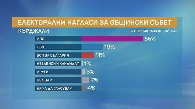 Маркет Линкс: Изборите в Кърджали може да приключат още на първи тур