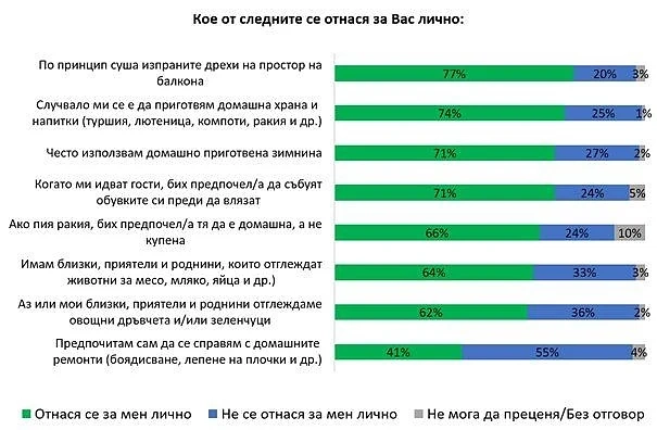 Галъп интернешенъл: 70% от българите слагат буркани, пият домашна ракия и искат гостите по чорапи