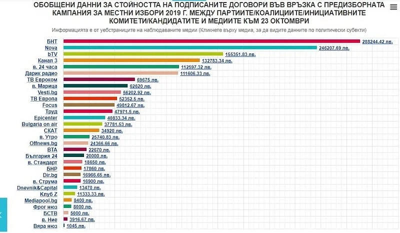 ВМРО е похарчила най-много пари за предизборна реклама за местния вот
