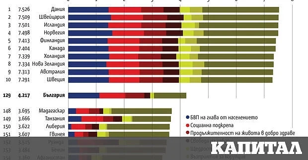 Все още ли сме най-нещастните в Европа