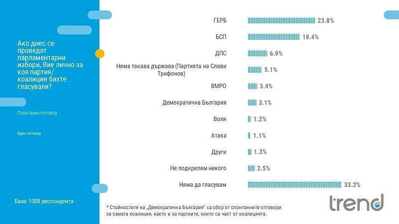 Тренд: Мнозинството българи не иска предсрочен вот, партията на Слави Трифонов стана №4