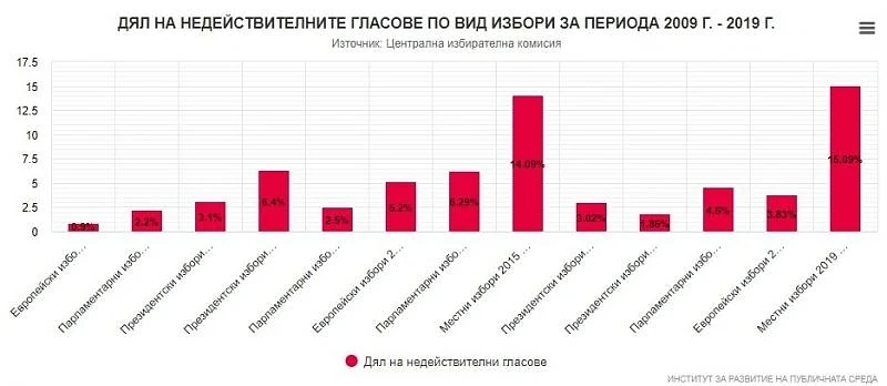 Нивата на невалидните бюлетини на местния вот са исторически