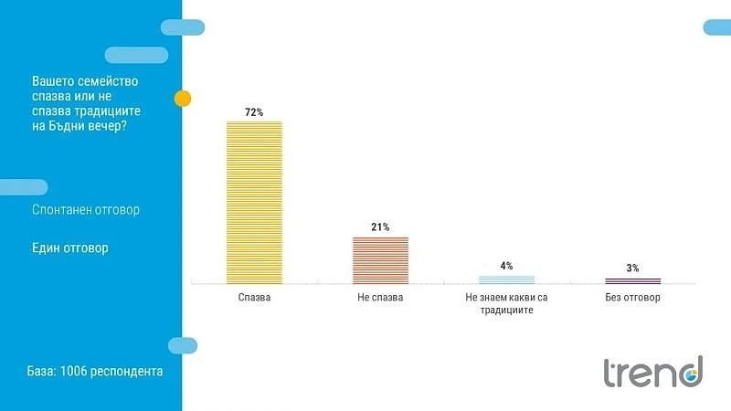 Тренд: Само 13% от българите спазват Коледния пост