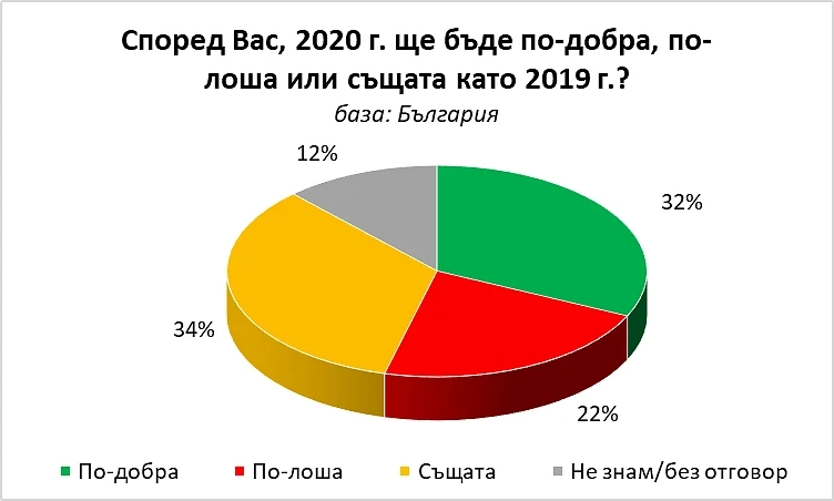 Галъп: Българинът е повече оптимист от средния европеец, но много по-нещастен