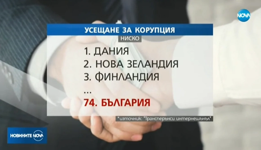 България най-корумпирана в ЕС