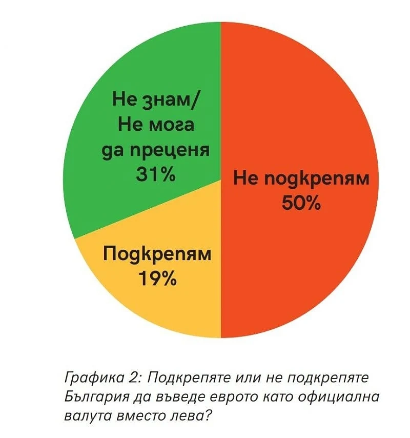 50% от българите са против въвеждането на еврото, само 19% са съгласни