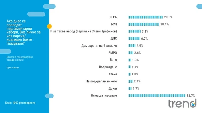 Партията на Слави като трета политическа сила в НС измери \