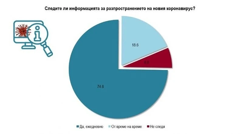 Алфа Рисърч: Младите най-разтревожени от коронавируса, но и най-несклонни да спазват правилата