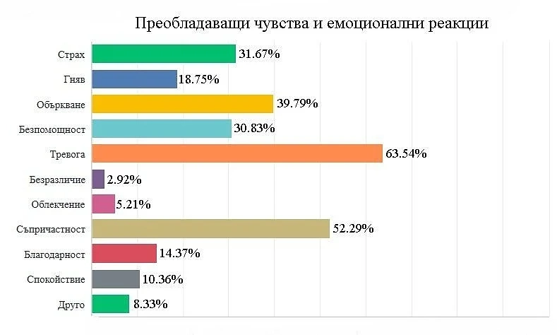 76% от българите смятат, че не са застрашени от коронавируса