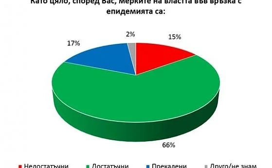 Галъп интернешънъл: Ген. Мутафчийски е най-одобряван в държавата
