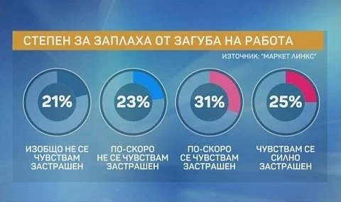 91% от българите са наясно, че COVID-19 поболява икономиката