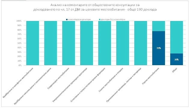Публичните консултации по докладите на Директивата за местообитанията в България приключиха успешно