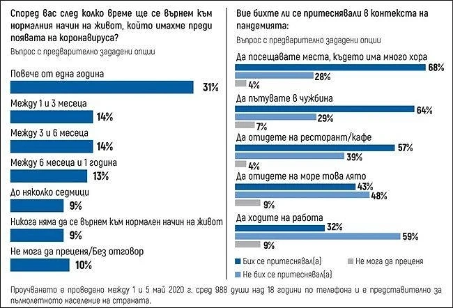 59% от българите не се притесняват да ходят на работа, повече ги е страх от кръчмите