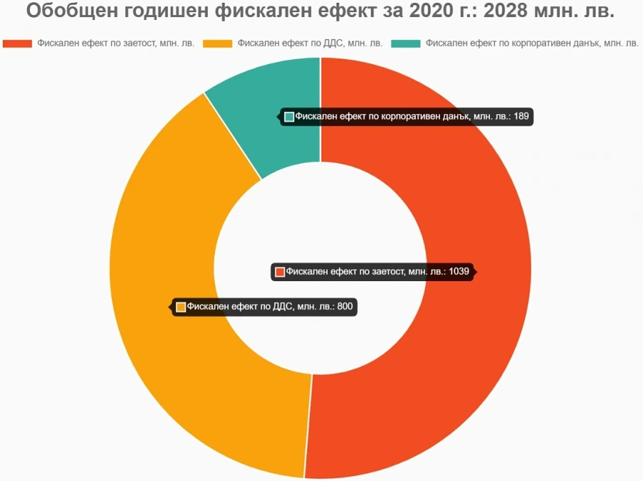 Държавата ще загуби малко над 2 млрд. лв. до края на 2020 г. заради Covid 19 