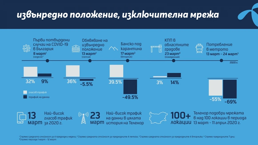 Мрежата на Теленор издържа на предизвикателствата на кризата и отново бе сертифицирана Best in Test в България