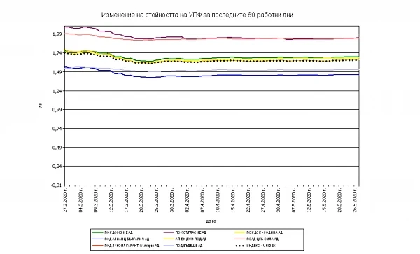 Кризата заличи 600 млн. лв. от парите за втора пенсия
