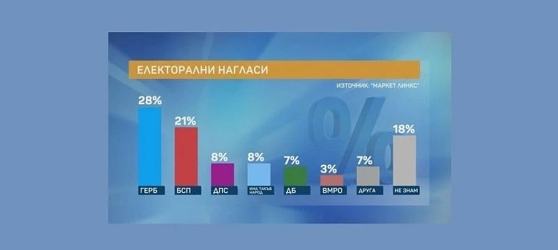 Партията на Слави Трифонов дели трето място с ДПС при вот сега