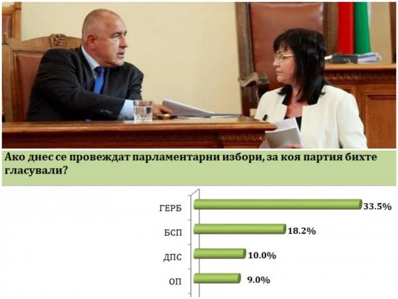 Проучване: ГЕРБ и Патриотите имат най-много подкрепа