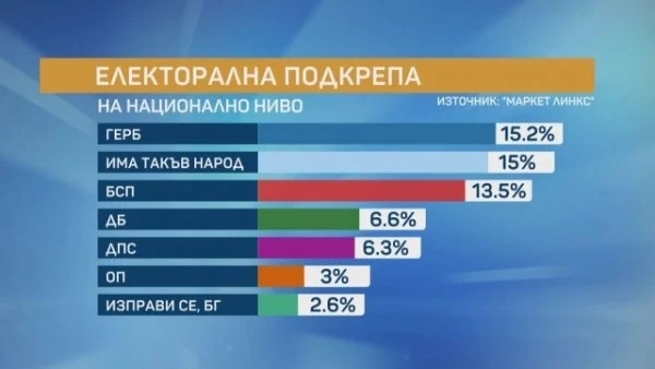 Маркет линкс: Доверието към Борисов се срина