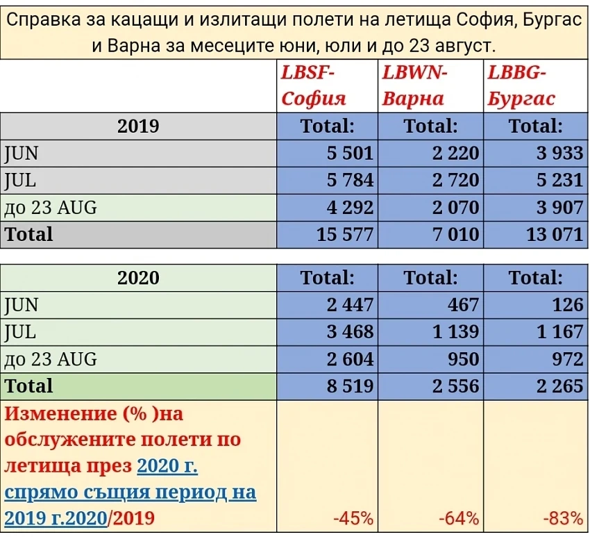 Невиждани спадове отчитат летищата в София, Бургас и Варна през летния сезон заради К-19