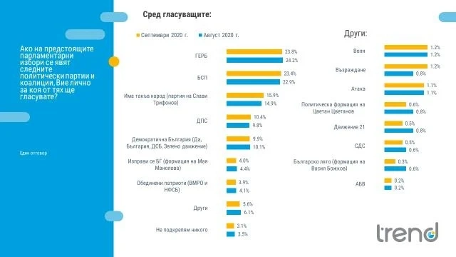 Ново проучване показа кои партии влизат в парламента, ако изборите бяха днес