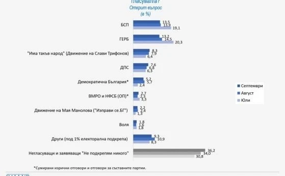Галъп интернешънъл: БСП на косъм пред ГЕРБ. 60% искат оставка и избори