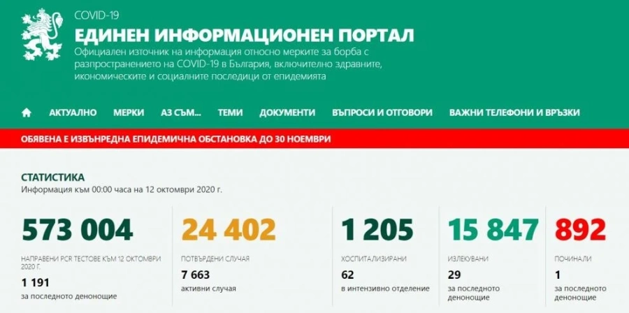 83 положителни проби в неделя, 62 пациенти са в интензивното
