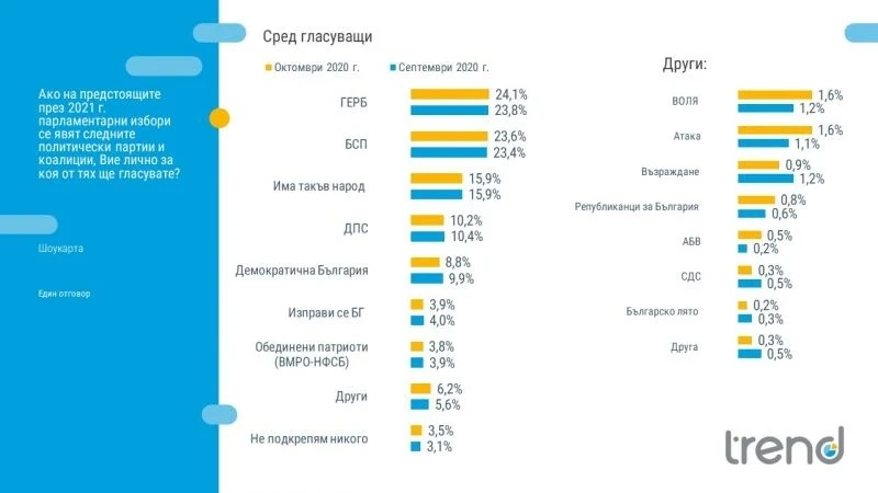 ТРЕНД: Паритет за ГЕРБ и БСП на вота, партията на Слави Трифонов трета сила